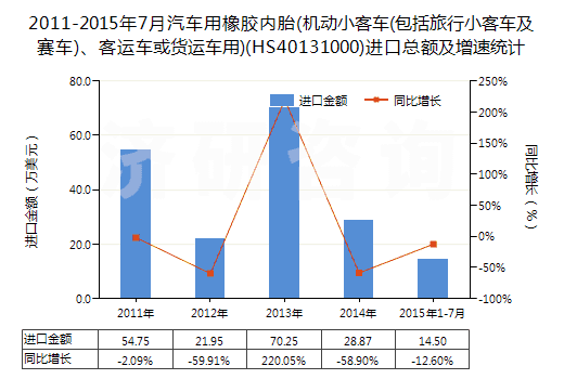 2011-2015年7月汽車(chē)用橡膠內(nèi)胎(機(jī)動(dòng)小客車(chē)(包括旅行小客車(chē)及賽車(chē))、客運(yùn)車(chē)或貨運(yùn)車(chē)用)(HS40131000)進(jìn)口總額及增速統(tǒng)計(jì)